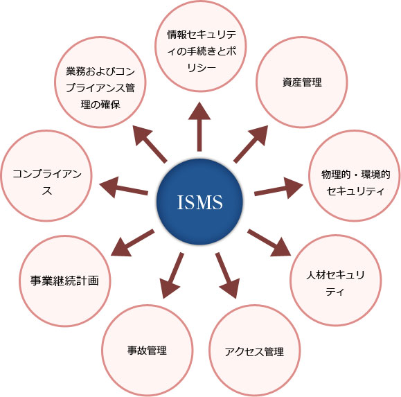 ISMS